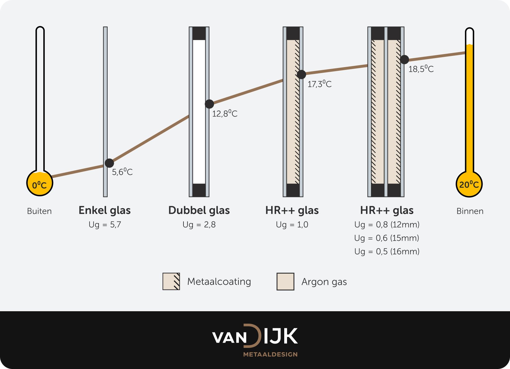 Infographic van Van Dijk Metaaldesign met temperatuurverschil en U-waardes van enkel glas, dubbel glas, HR++ glas en triple glas.